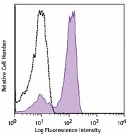 APC anti-mouse/rat CD61 Antibody (104315)