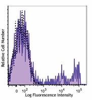Brilliant Violet 711™ anti-human CD8 Antibody (344733)