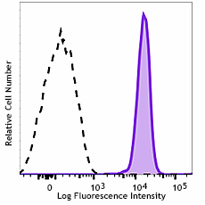 APC anti-human FPR1 Antibody (391609)