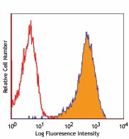 PE anti-human CD324 (E-Cadherin) Antibody (324105)