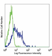Pacific Blue™ anti-human/mouse CD49f Antibody (313619)