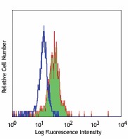 PE anti-human CD284 (TLR4) Antibody (312805)