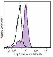 Brilliant Violet 421™ anti-human CD284 (TLR4) Antibody (312811)