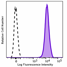 GMP APC anti-human CD41 Antibody (260358)
