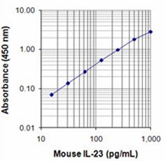 Purified anti-mouse IL-23 (p19) Antibody (513801)