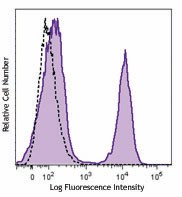 PE anti-rat CD3 Antibody (201411)