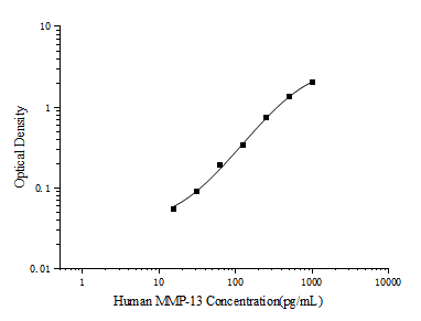 Human MMP-13(Matrix Metalloproteinase 13) ELISA Kit (E-EL-H6023)