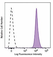 Brilliant Violet 711™ anti-mouse CD45.2 Antibody (109847)