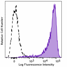 APC/Fire™ 750 anti-human CD71 Antibody (334137)
