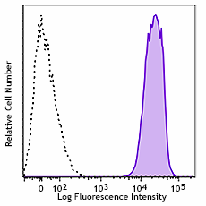PE/Cyanine7 anti-human CD50 (ICAM-3) Antibody (330015)