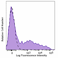 Alexa Fluor® 647 anti-rat IgM Antibody (408909)
