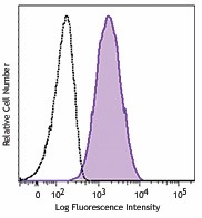 PE anti-human uPA (PLAU) Antibody (369005)