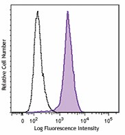 Pacific Blue™ anti-SOX2 Antibody (656111)