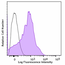 Alexa Fluor® 700 anti-human CD54 Antibody (353125)