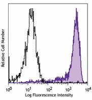 Alexa Fluor® 647 anti-human CD163 Antibody (326507)