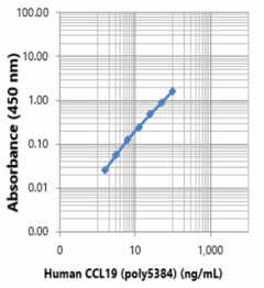 Purified anti-human CCL19 Antibody (538402)