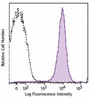 Brilliant Violet 510™ anti-mouse CD41 Antibody (133923)