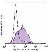 PE anti-mouse IL-33Rα (IL1RL1, ST2) Antibody (145303)
