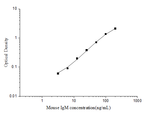 Mouse IgM(Immunoglobulin M) ELISA Kit (E-EL-M3036)