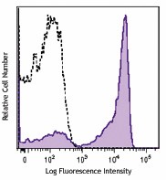APC anti-human CD27 Antibody (356409)