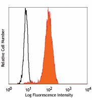 PE anti-mouse CD256 (APRIL) Antibody (136703)