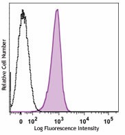 Purified anti-human CD41b Antibody (354802)