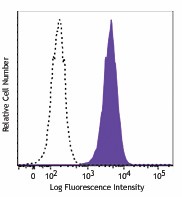 FITC anti-mouse Podoplanin Antibody (127415)