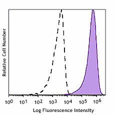 PE/Fire™ 700 anti-human CD206 (MMR) Antibody (321153)