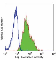 Ultra-LEAF™ Purified anti-human CD147 Antibody (306221)