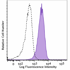 Alexa Fluor® 647 anti-human CD275 (B7-H2, ICOSL) Antibody (309415)