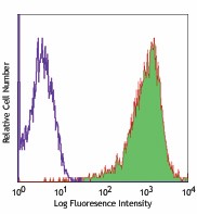 APC anti-human CD90 (Thy1) Antibody (328113)