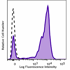 APC/Fire™ 750 anti-human CD52 Recombinant Antibody (318913)
