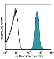 Purified anti-human CD235a (Glycophorin A) Antibody (349102)