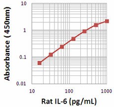 Purified anti-rat IL-6 Antibody (517701)