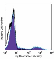 Purified anti-human HLA-DR Antibody (327002)