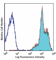 Purified anti-human CD11a Antibody (350602)