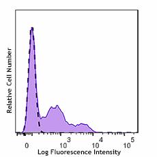 GMP FITC anti-human CD26 Antibody (260448)