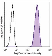 PE anti-human EGFR Antibody (352903)