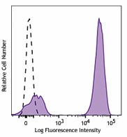PE anti-mouse IgG1 Antibody (406607)