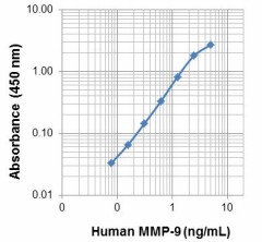 Purified anti-MMP9 Antibody (681802)