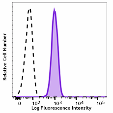 FITC anti-human CD155 (PVR) Antibody (337627)