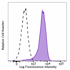 Brilliant Violet 421™ anti-STAT6 Phospho (Tyr641) Antibody (686019)
