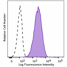 Brilliant Violet 421™ anti-mouse CD365 (Tim-1) Antibody (119507)