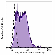 PE/Dazzle™ 594 anti-human CD117 (c-kit) (983314)