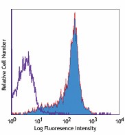 PE anti-mouse CD84 Antibody (122805)
