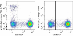 FITC anti-human Ig light chain κ Antibody (392709)
