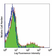 Purified anti-human IgM Antibody (314502)