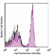 Alexa Fluor® 700 anti-human CD4 Antibody (317425)