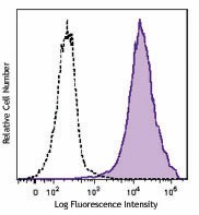 Brilliant Violet 421™ anti-human/mouse/rat CD278 (ICOS) Antibody (313523)