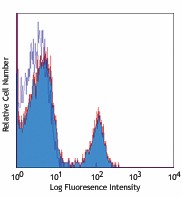 Alexa Fluor® 700 anti-mouse CD4 Antibody (100536)